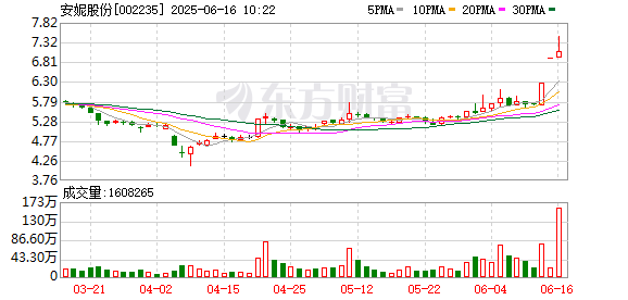 卓信宝 安妮股份连续2个交易日收盘价格涨幅偏离值累计超20%