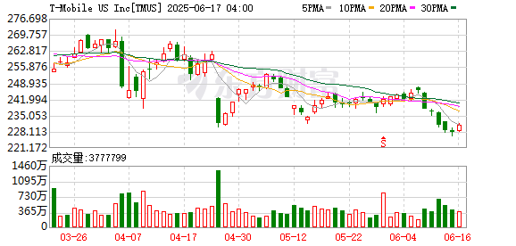 牛金财富 软银寻求以49亿美元出售t-mobile股份
