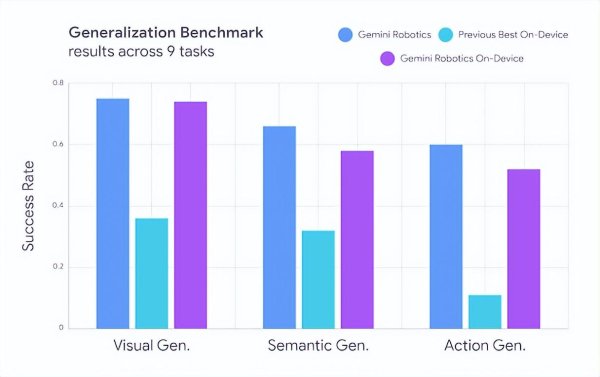 兴华配资 谷歌发布Gemini Robotics On-Device，实现机器人AI模型本地运行
