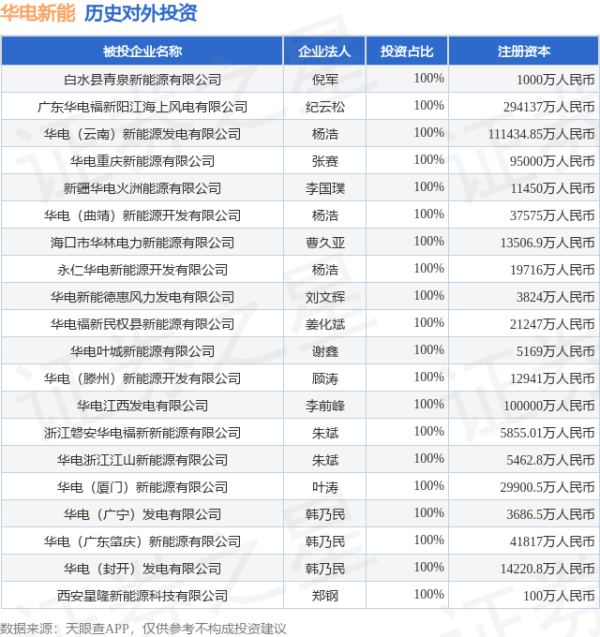 博牛配资 华电新能（600930.SH）新增一起对外投资，被投资公司为白水县青泉新能源有限公司