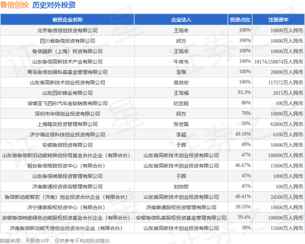 七星配资 鲁信创投（600783.SH）新增一起对外投资，被投资公司为中新鲁信数智（济南）投资发展合伙企业（有限合伙）