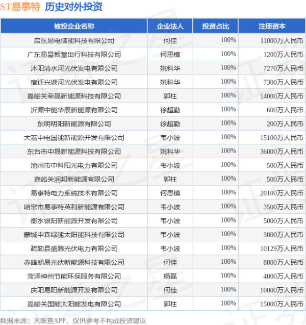 金惠配资 ST易事特（300376.SZ）新增一起对外投资，被投资公司为启东易电储能科技有限公司