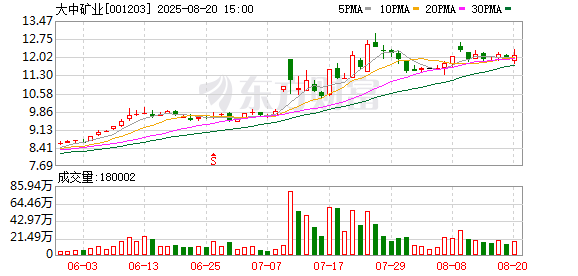 中期国际 大中矿业：2025年半年度净利润约4.06亿元