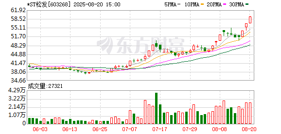 永旺配资 *ST松发称公司不存在应当披露而未披露的重大信息