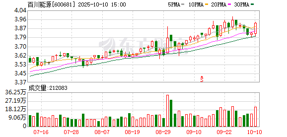 长宏网配资 百川能源八年高分红背后：控股股东开启近五年来首次减持，机构投资者关注度大幅下降