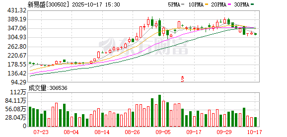 港联配资 新易盛：公司在AEC技术领域已深入布局