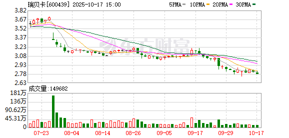 申宝配资 五类问题收警示函被责令整改，瑞贝卡陷合规与业绩双重困境